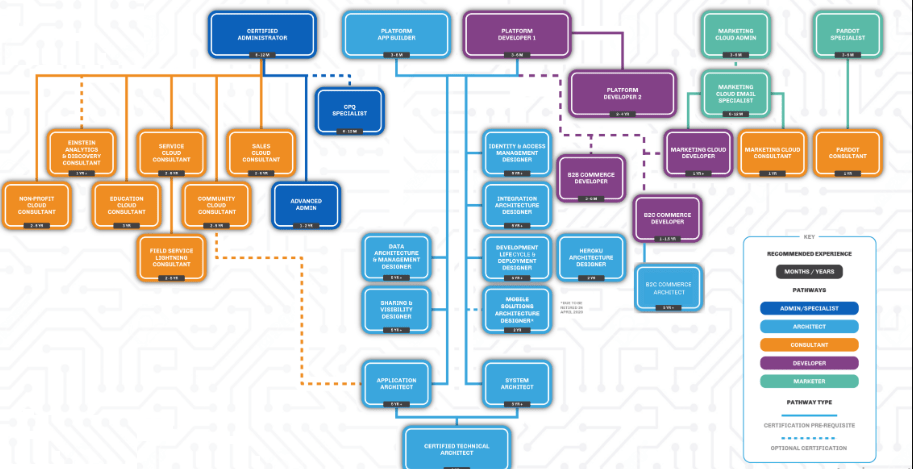 Salesforce Certifications Career Map