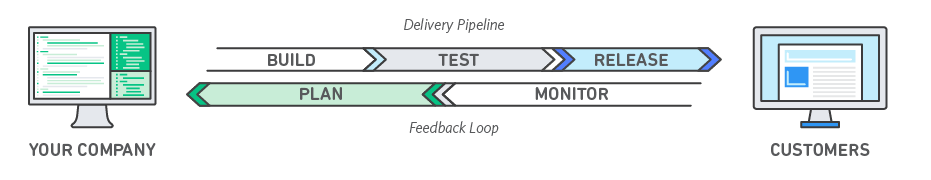 DevOps model functioning