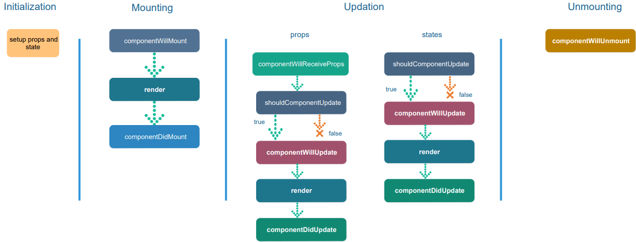 Lifecycle in 4 phases