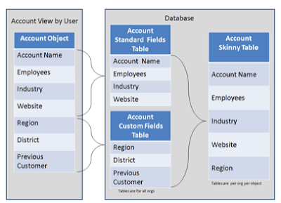 Account view in skinny table