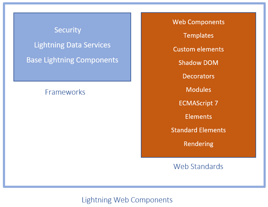 Lighting Web Components