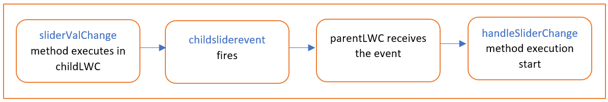 Listening to custom event from parent components