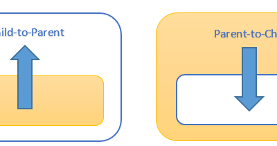LWC : Share Data Between Parent and Child Components
