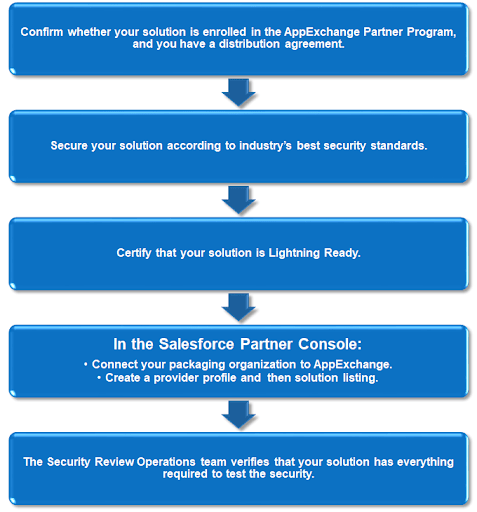 An overview to the AppExchange Security Review