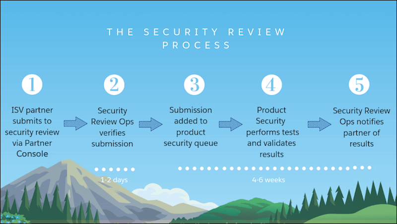 Security Review work