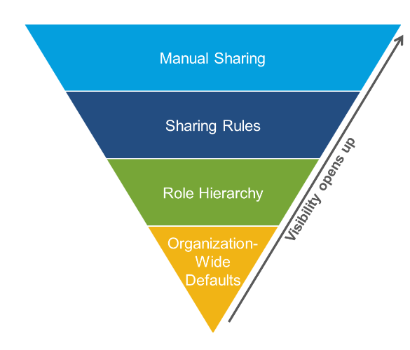 salesforce sharing model