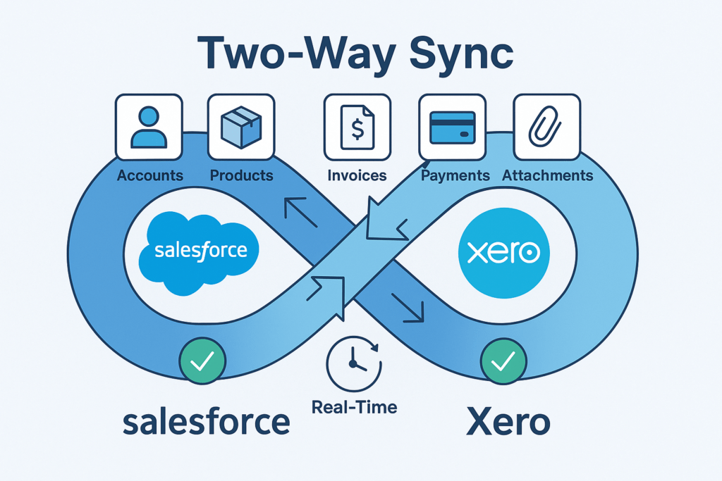 Which entities of Salesforce Xero Integration are synced